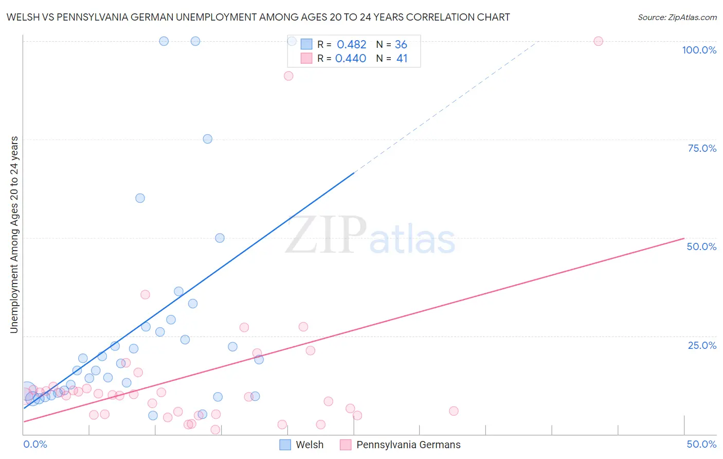 Welsh vs Pennsylvania German Unemployment Among Ages 20 to 24 years