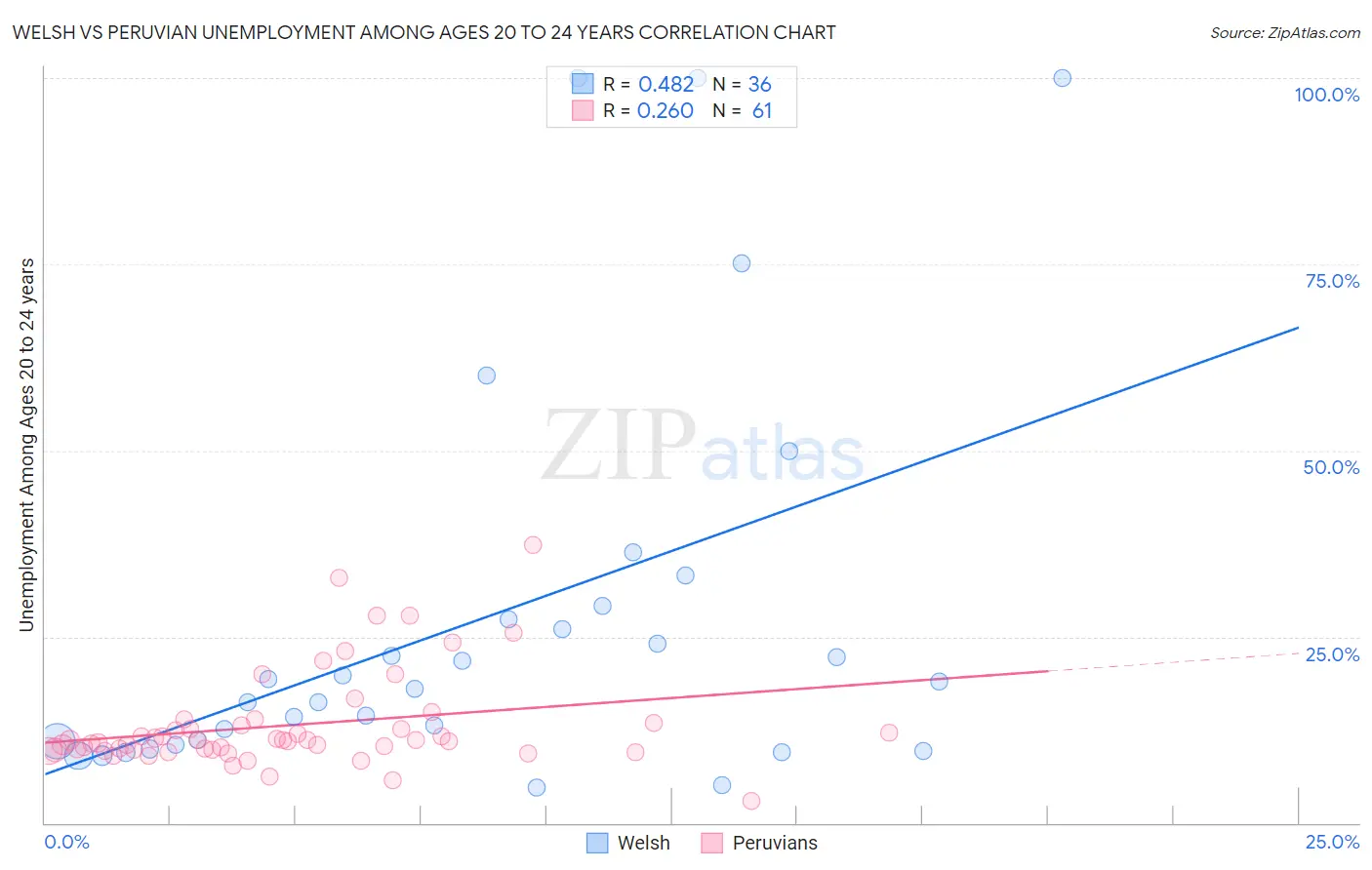 Welsh vs Peruvian Unemployment Among Ages 20 to 24 years