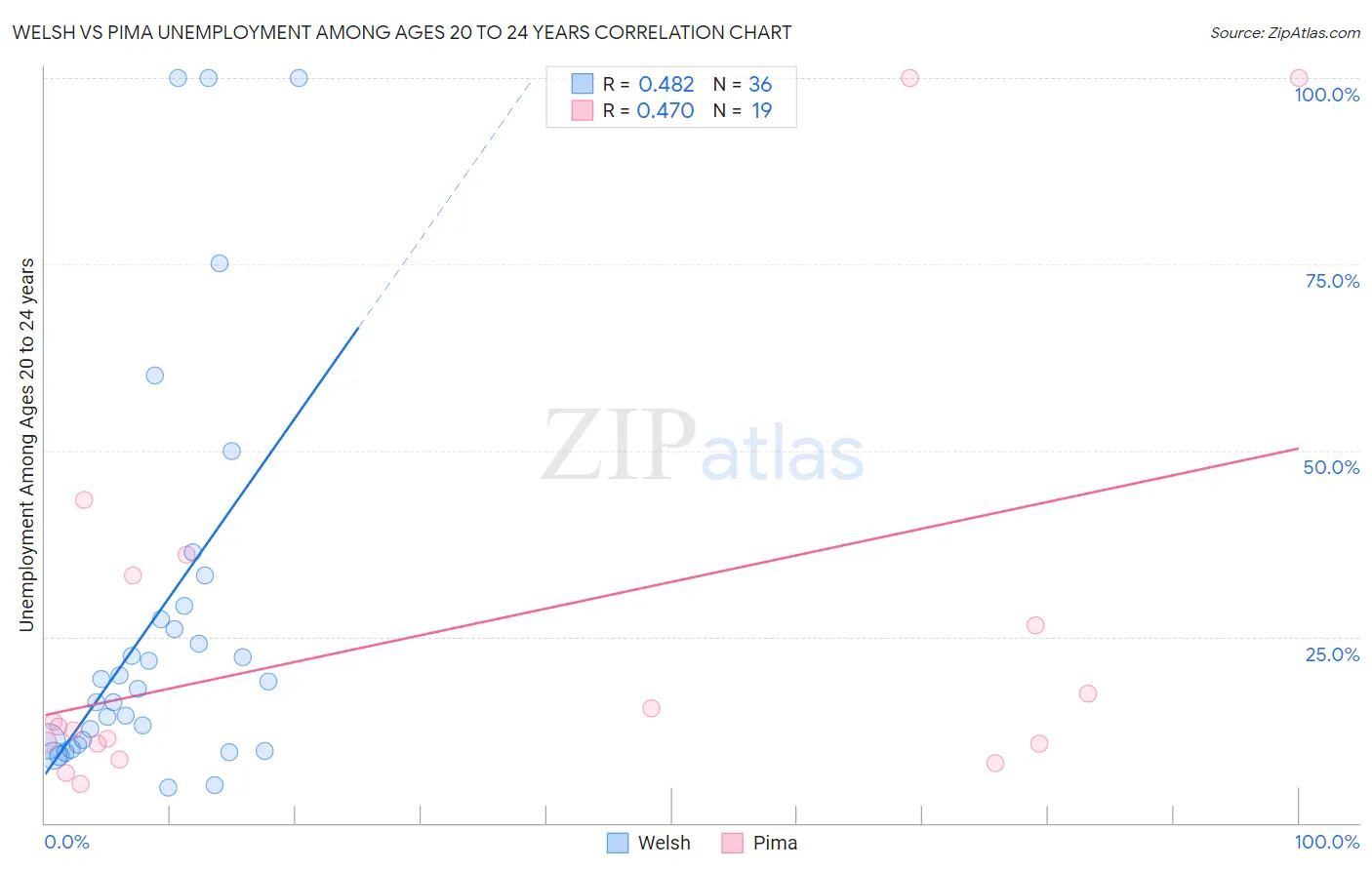 Welsh vs Pima Unemployment Among Ages 20 to 24 years
