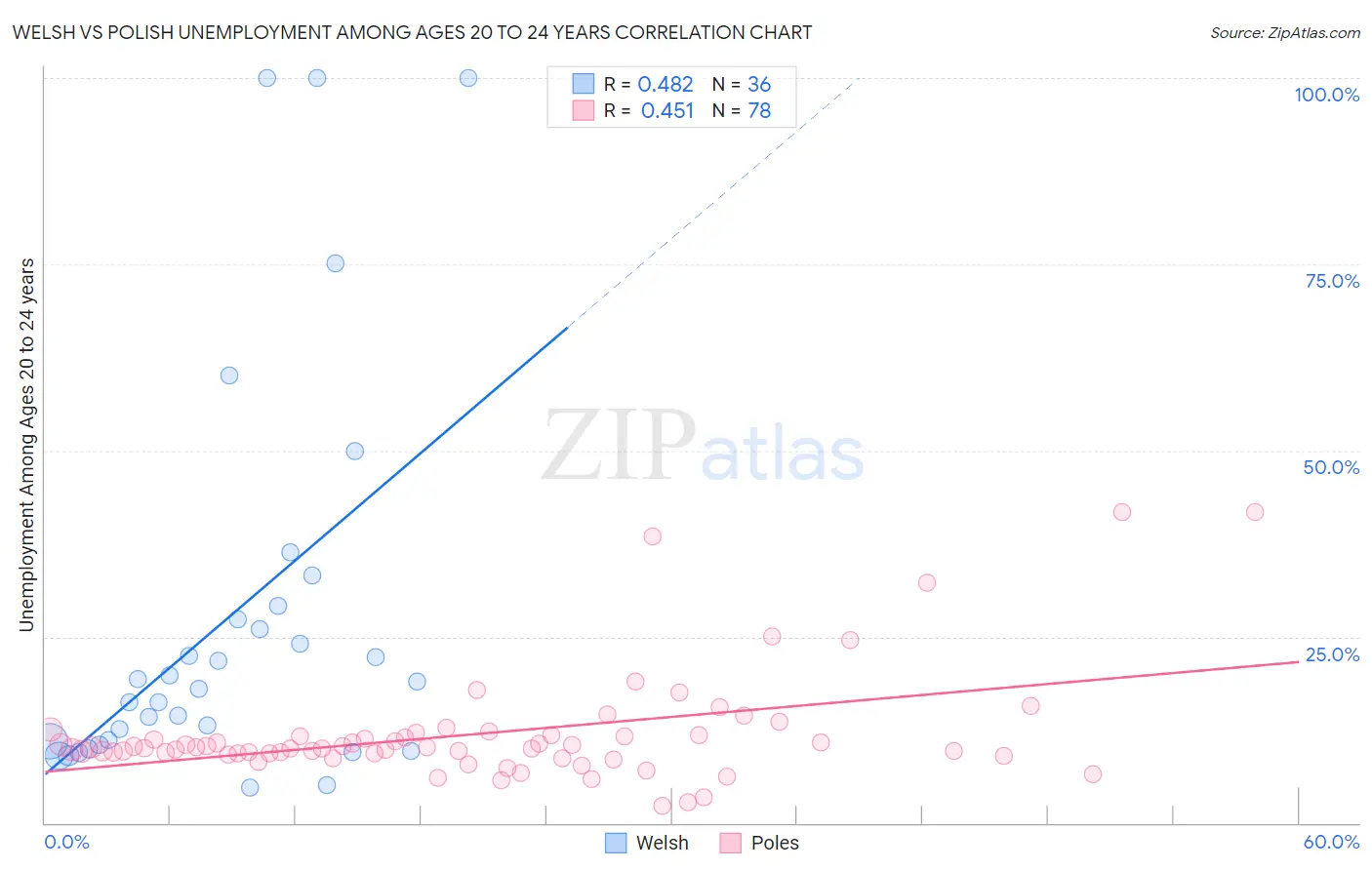 Welsh vs Polish Unemployment Among Ages 20 to 24 years