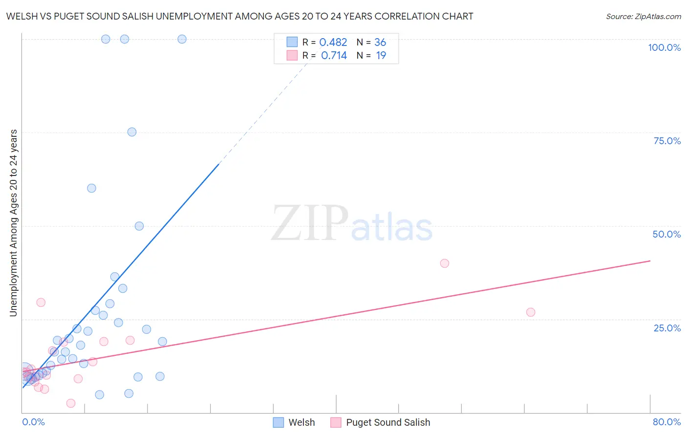 Welsh vs Puget Sound Salish Unemployment Among Ages 20 to 24 years