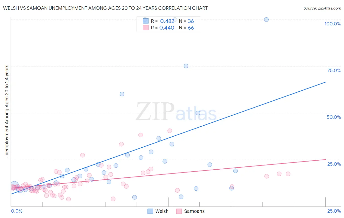 Welsh vs Samoan Unemployment Among Ages 20 to 24 years