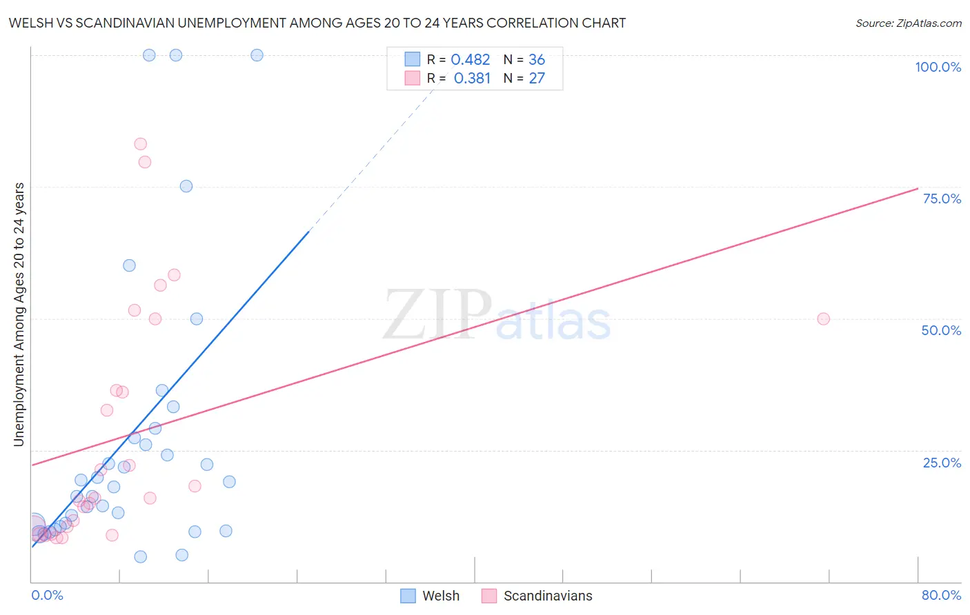 Welsh vs Scandinavian Unemployment Among Ages 20 to 24 years