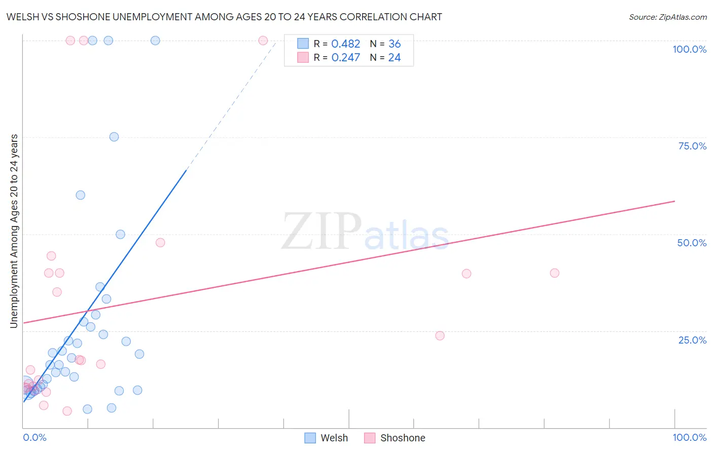 Welsh vs Shoshone Unemployment Among Ages 20 to 24 years