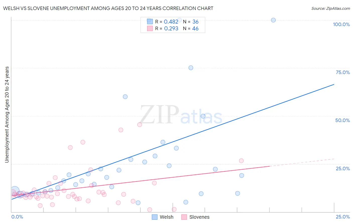 Welsh vs Slovene Unemployment Among Ages 20 to 24 years