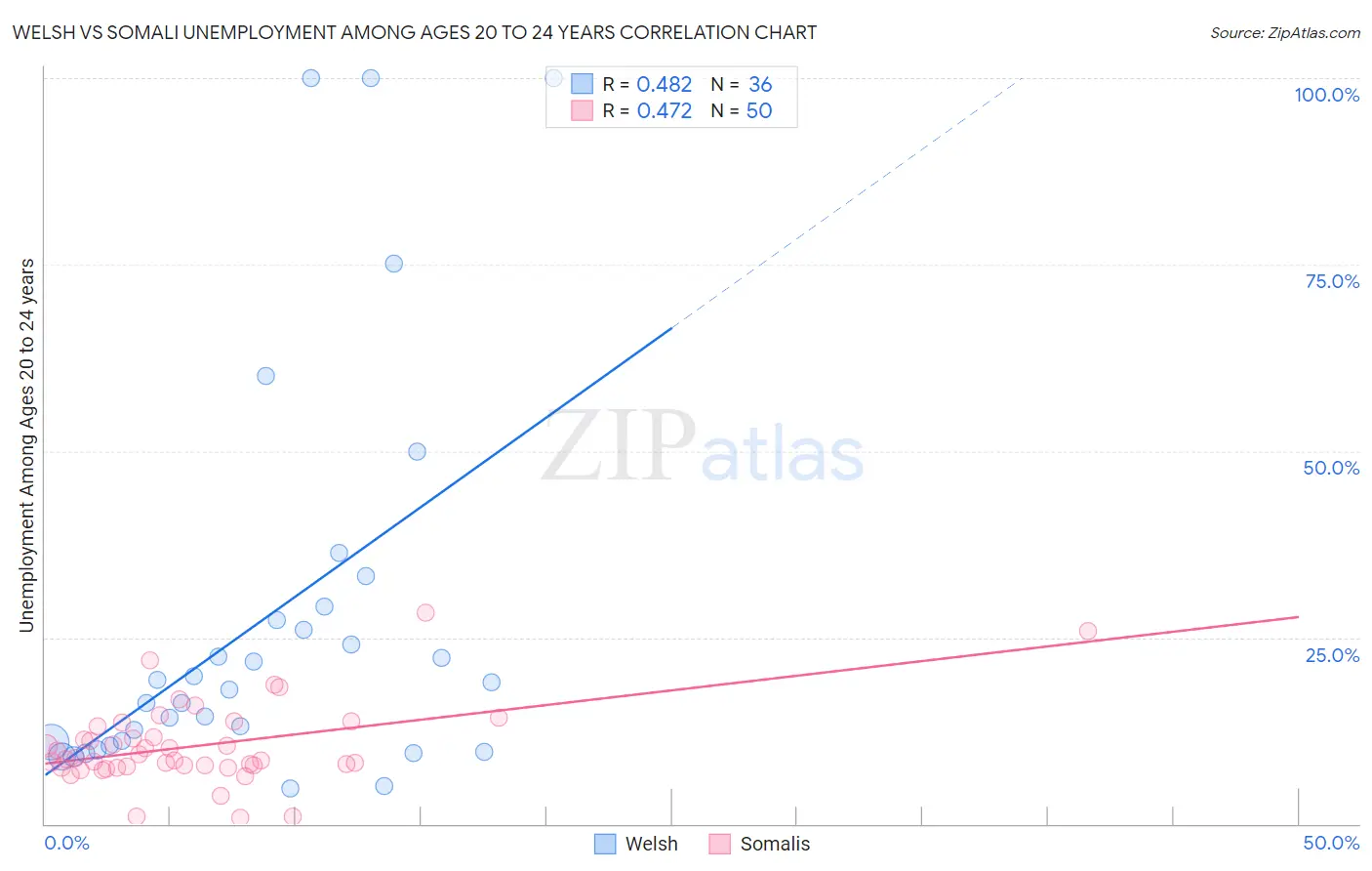 Welsh vs Somali Unemployment Among Ages 20 to 24 years