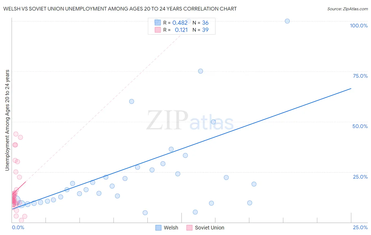Welsh vs Soviet Union Unemployment Among Ages 20 to 24 years