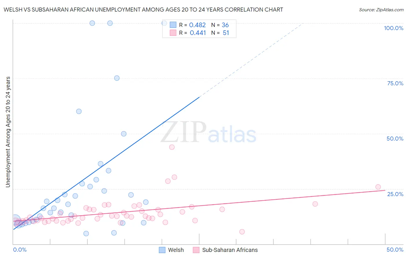 Welsh vs Subsaharan African Unemployment Among Ages 20 to 24 years