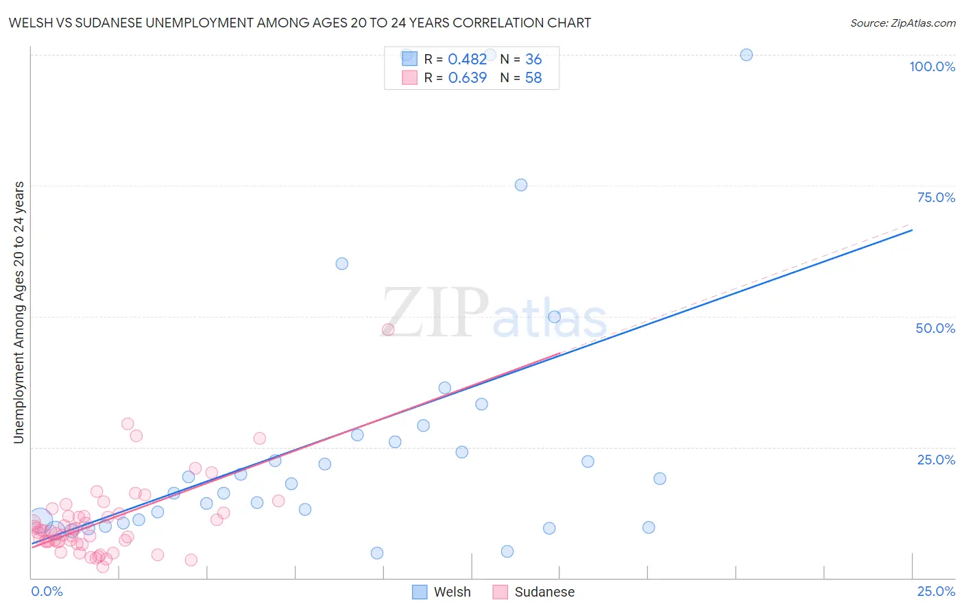 Welsh vs Sudanese Unemployment Among Ages 20 to 24 years