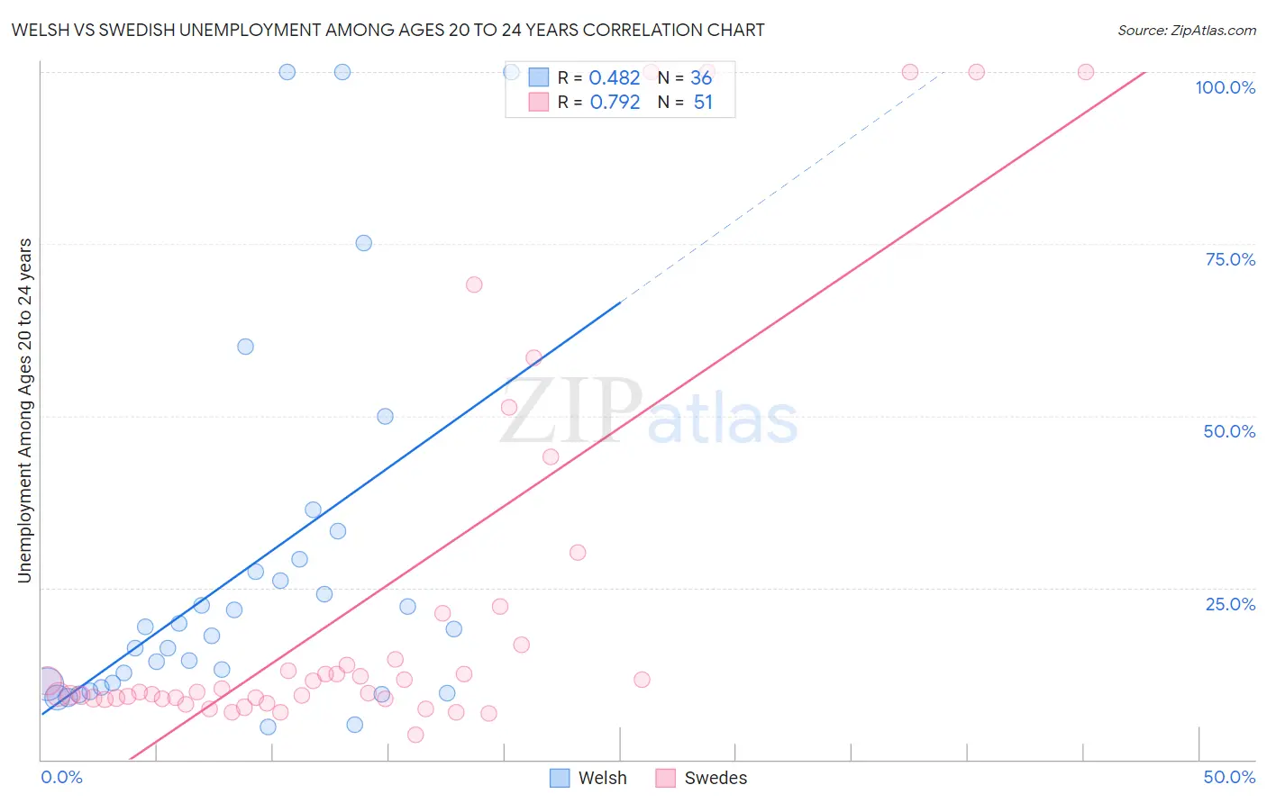 Welsh vs Swedish Unemployment Among Ages 20 to 24 years