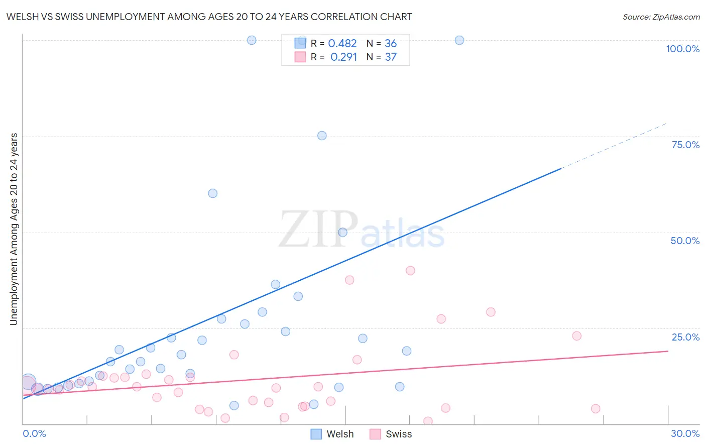 Welsh vs Swiss Unemployment Among Ages 20 to 24 years