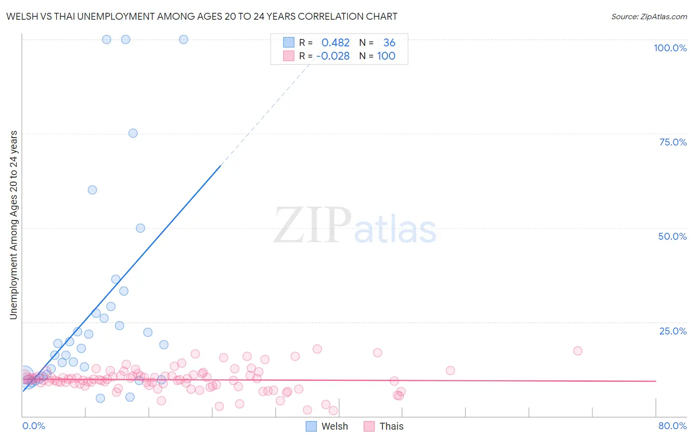 Welsh vs Thai Unemployment Among Ages 20 to 24 years