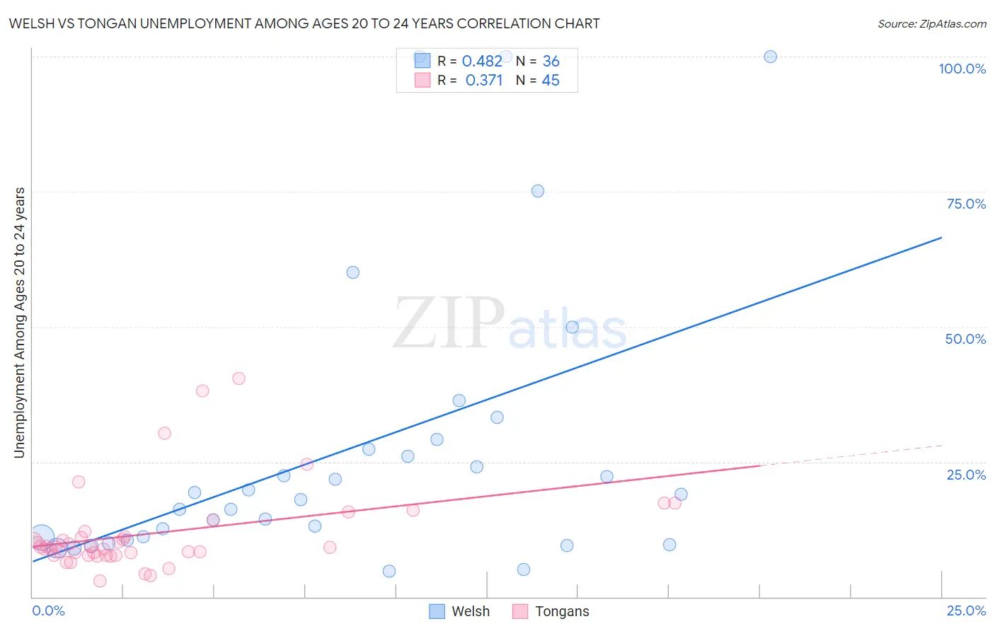 Welsh vs Tongan Unemployment Among Ages 20 to 24 years