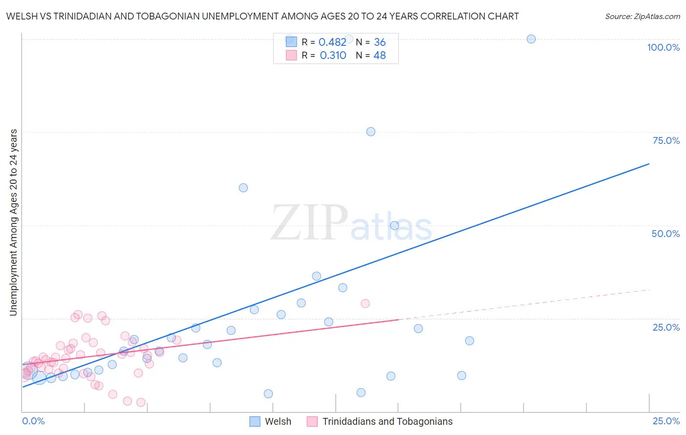 Welsh vs Trinidadian and Tobagonian Unemployment Among Ages 20 to 24 years