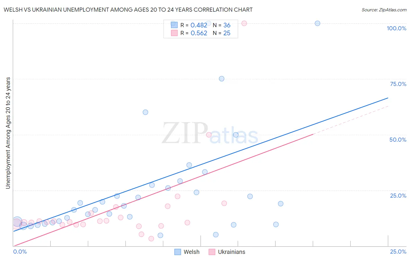 Welsh vs Ukrainian Unemployment Among Ages 20 to 24 years