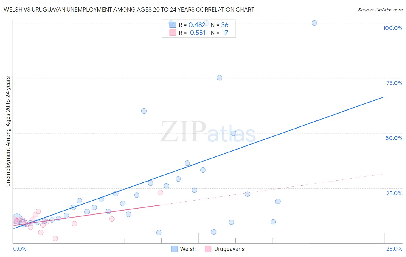 Welsh vs Uruguayan Unemployment Among Ages 20 to 24 years
