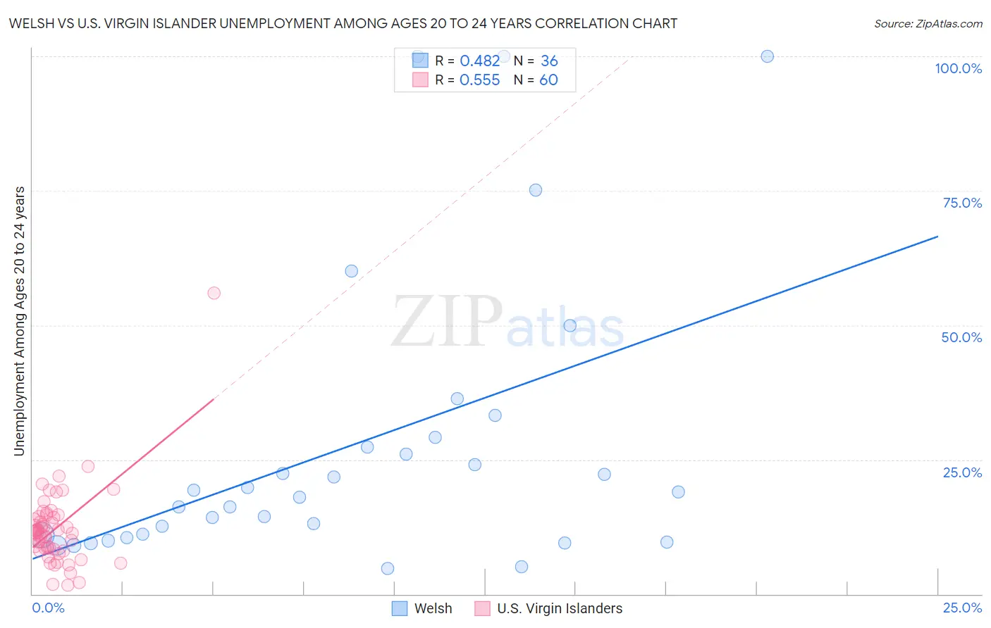 Welsh vs U.S. Virgin Islander Unemployment Among Ages 20 to 24 years