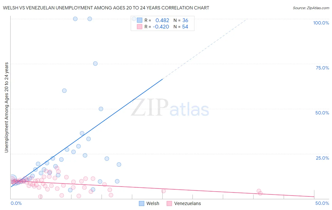 Welsh vs Venezuelan Unemployment Among Ages 20 to 24 years