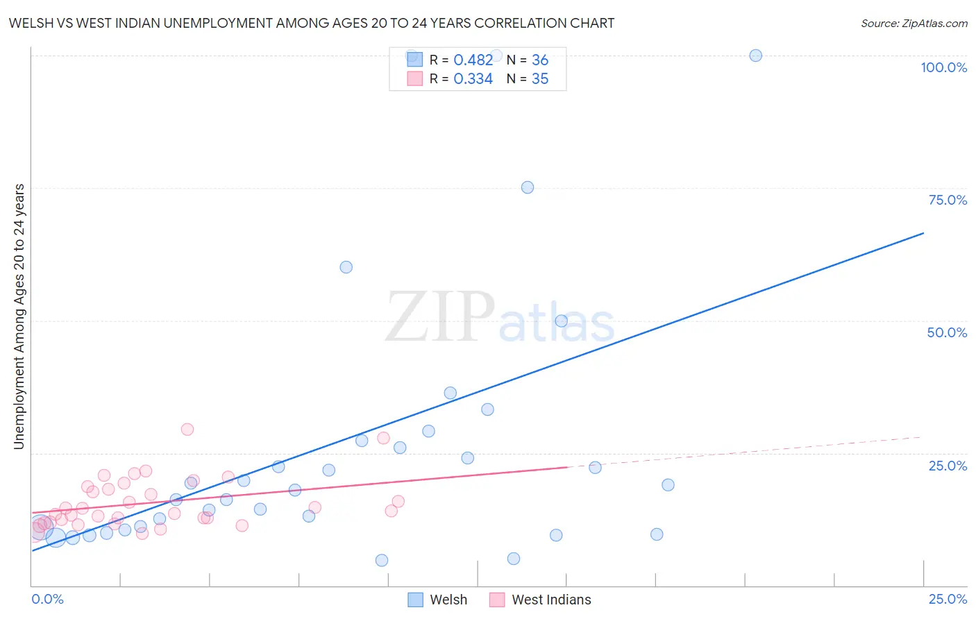 Welsh vs West Indian Unemployment Among Ages 20 to 24 years