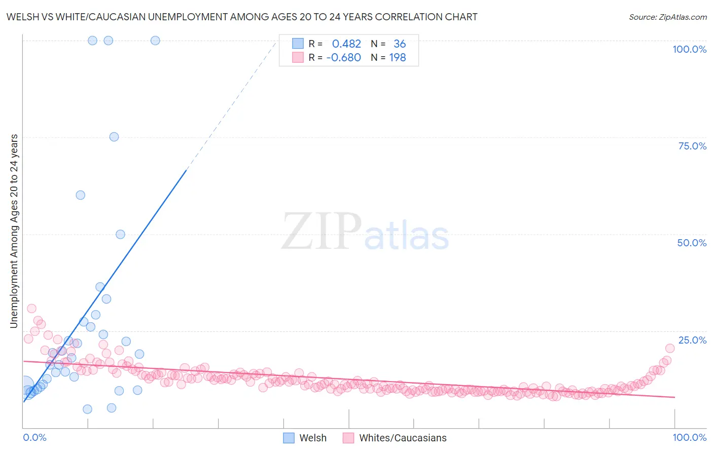 Welsh vs White/Caucasian Unemployment Among Ages 20 to 24 years