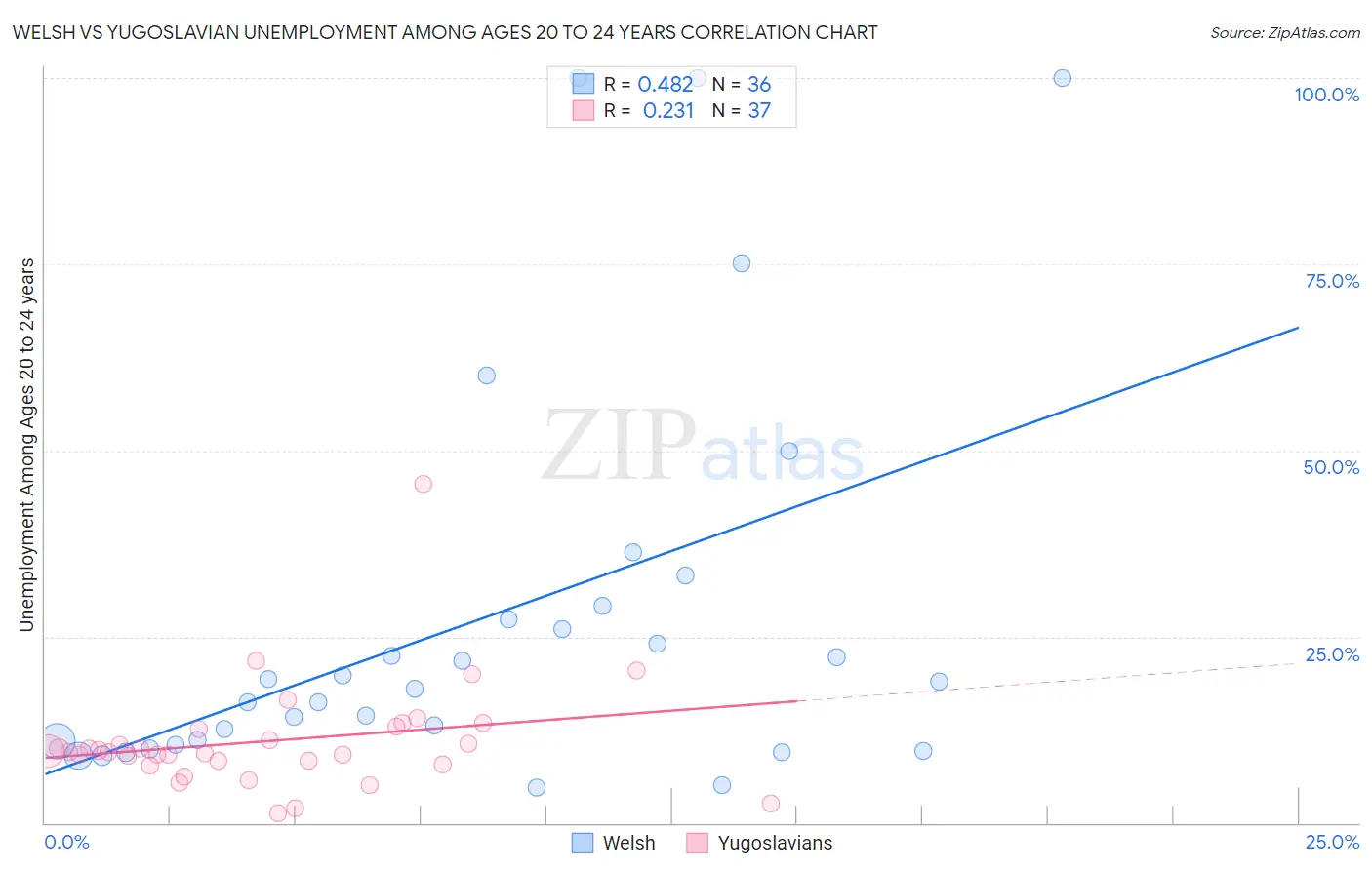 Welsh vs Yugoslavian Unemployment Among Ages 20 to 24 years
