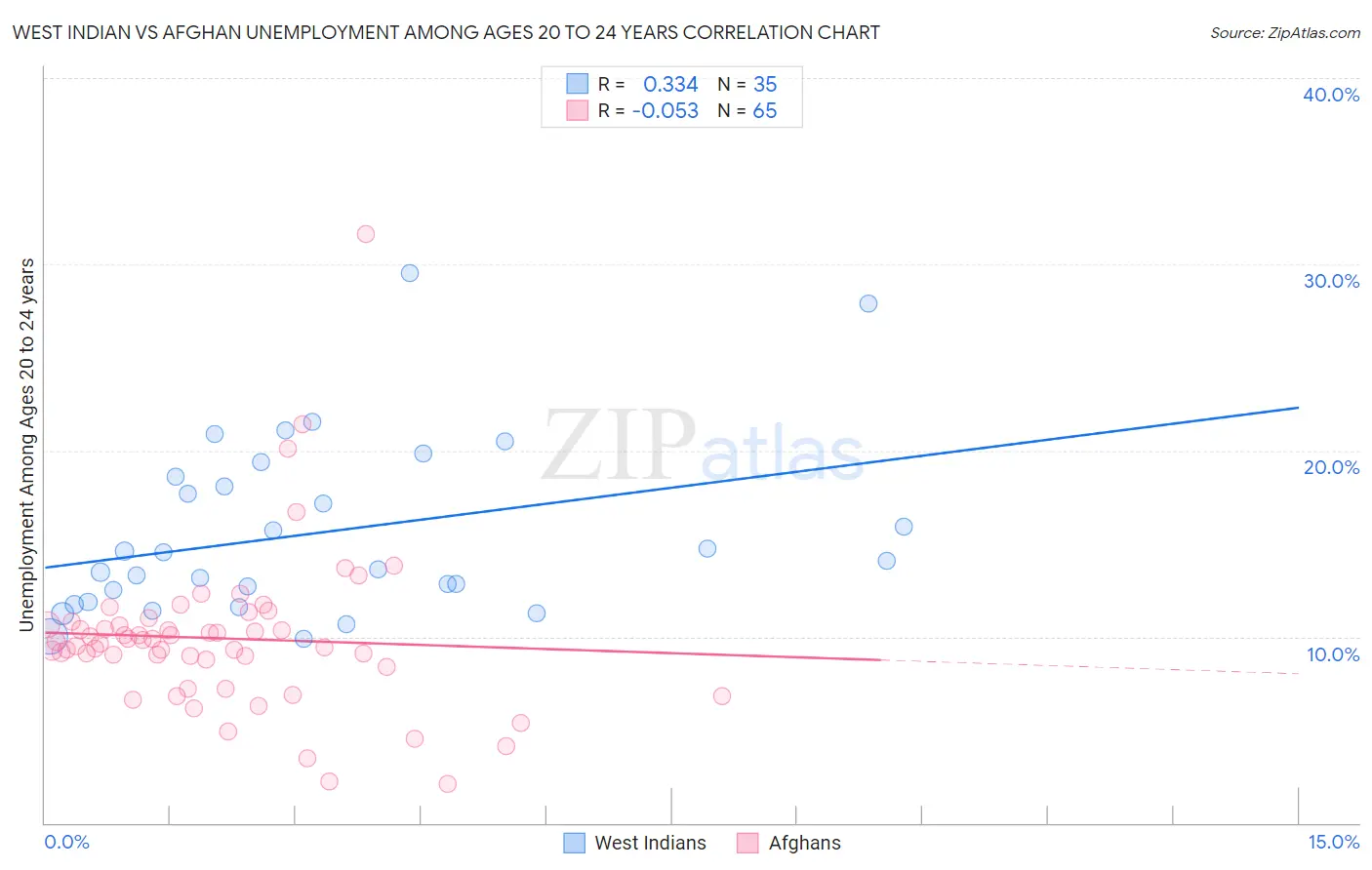 West Indian vs Afghan Unemployment Among Ages 20 to 24 years