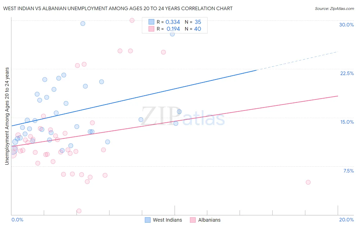 West Indian vs Albanian Unemployment Among Ages 20 to 24 years