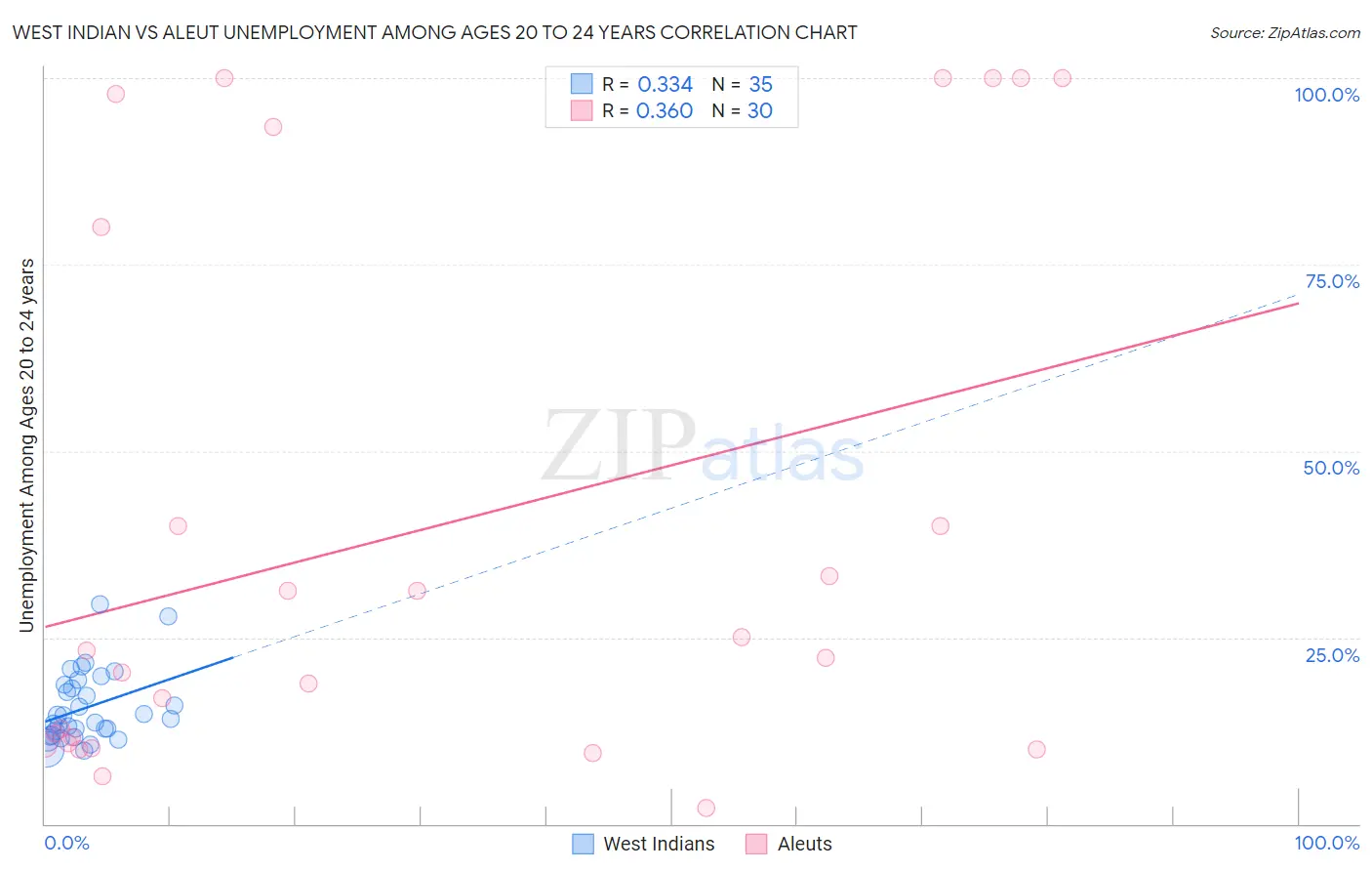 West Indian vs Aleut Unemployment Among Ages 20 to 24 years