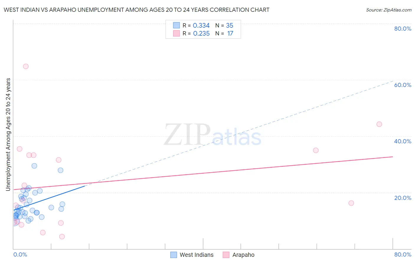 West Indian vs Arapaho Unemployment Among Ages 20 to 24 years
