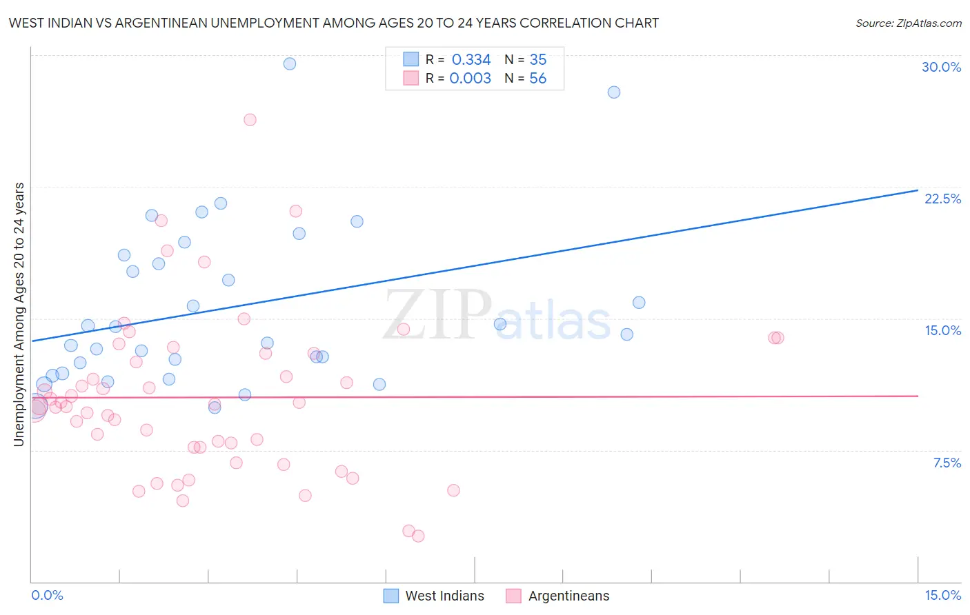 West Indian vs Argentinean Unemployment Among Ages 20 to 24 years