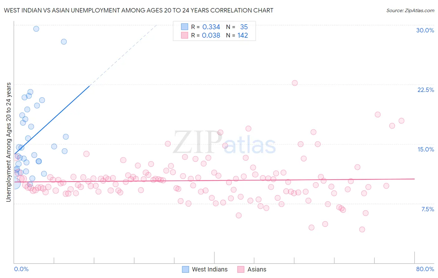 West Indian vs Asian Unemployment Among Ages 20 to 24 years