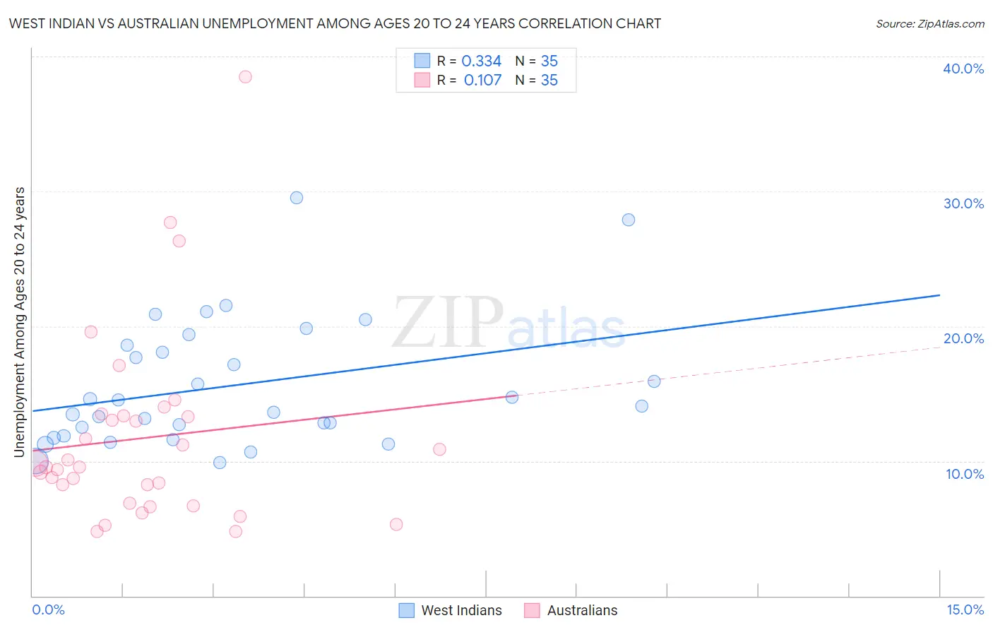 West Indian vs Australian Unemployment Among Ages 20 to 24 years