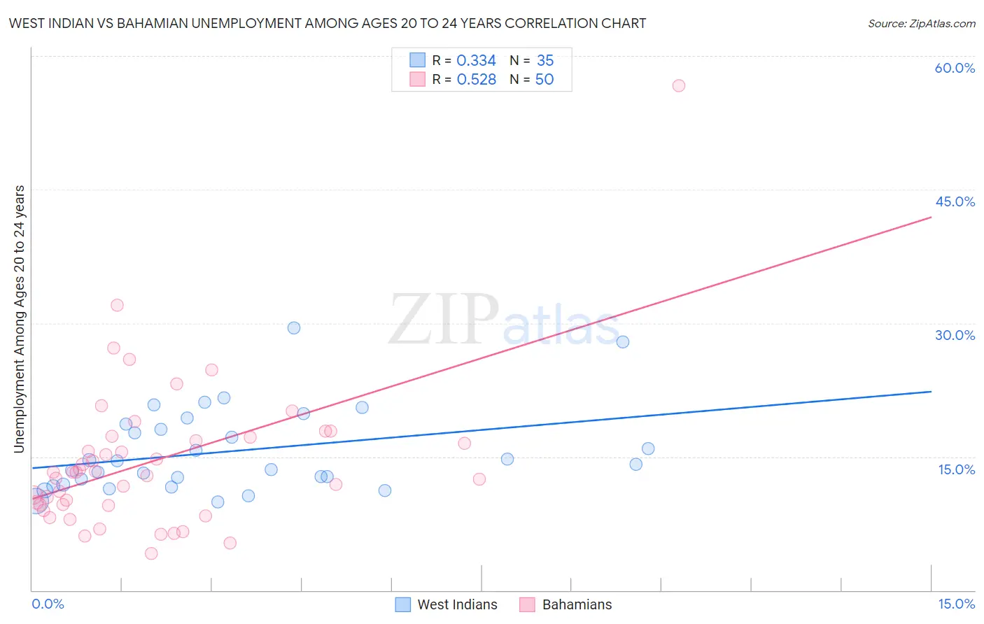 West Indian vs Bahamian Unemployment Among Ages 20 to 24 years