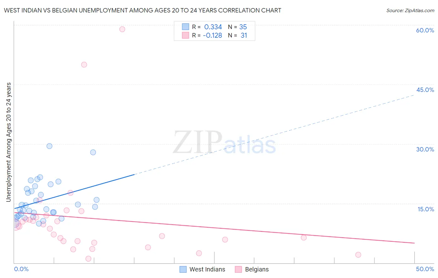 West Indian vs Belgian Unemployment Among Ages 20 to 24 years