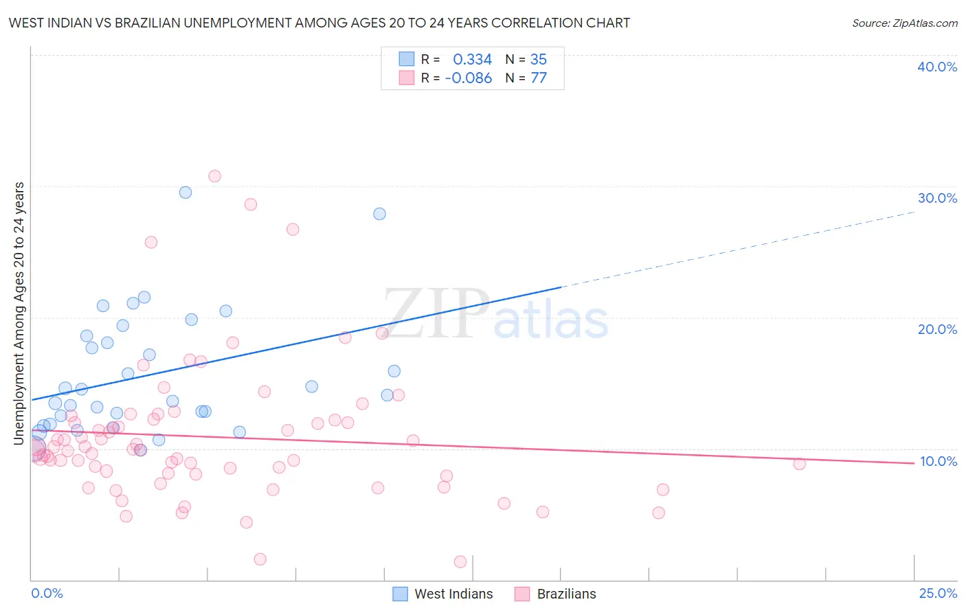 West Indian vs Brazilian Unemployment Among Ages 20 to 24 years