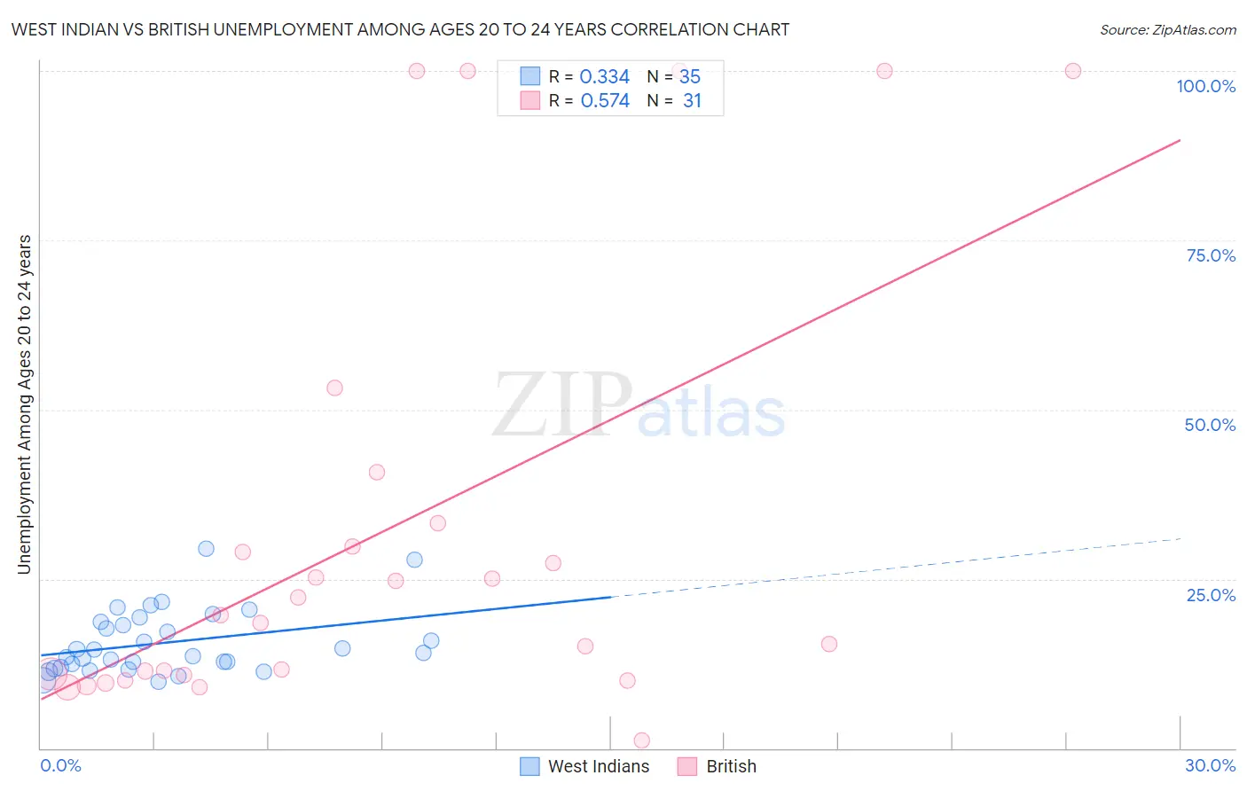 West Indian vs British Unemployment Among Ages 20 to 24 years