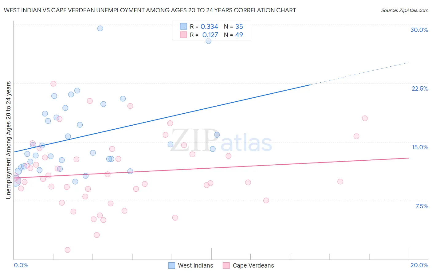 West Indian vs Cape Verdean Unemployment Among Ages 20 to 24 years