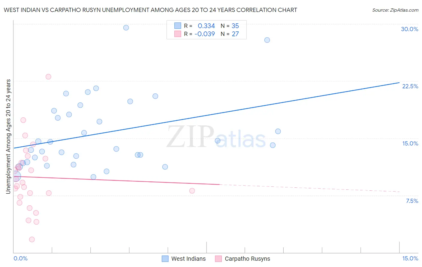 West Indian vs Carpatho Rusyn Unemployment Among Ages 20 to 24 years