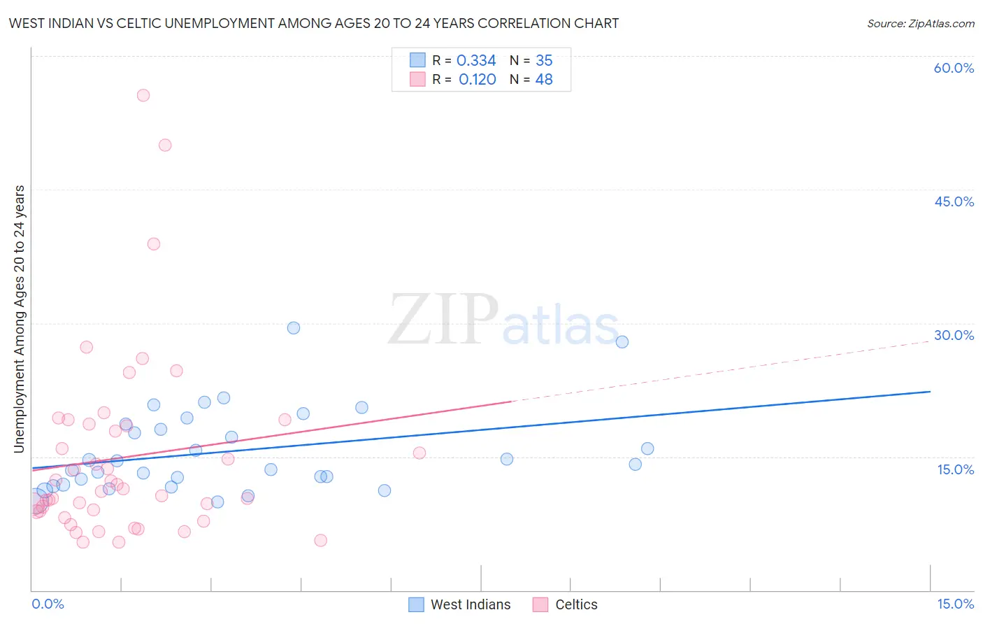 West Indian vs Celtic Unemployment Among Ages 20 to 24 years