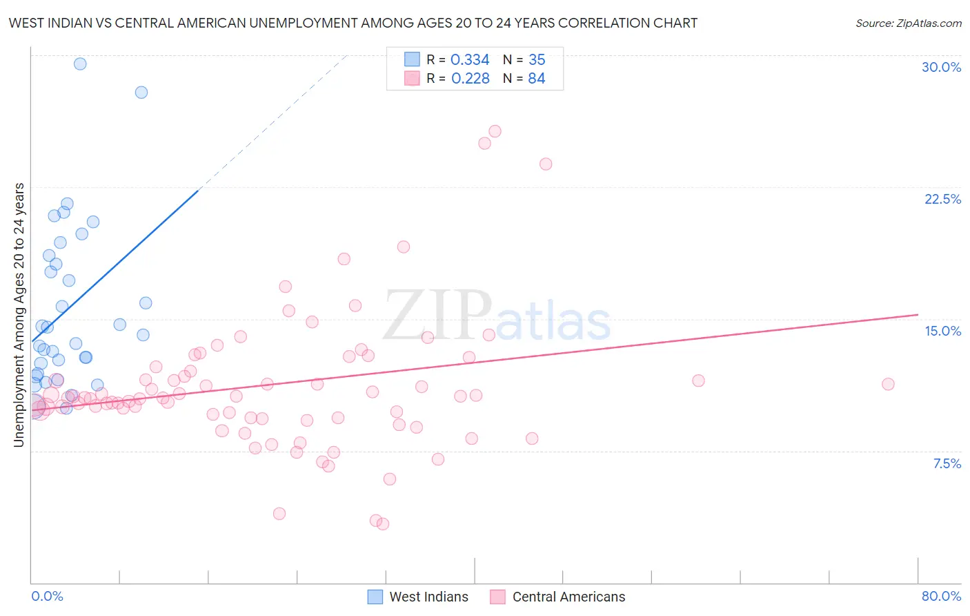 West Indian vs Central American Unemployment Among Ages 20 to 24 years