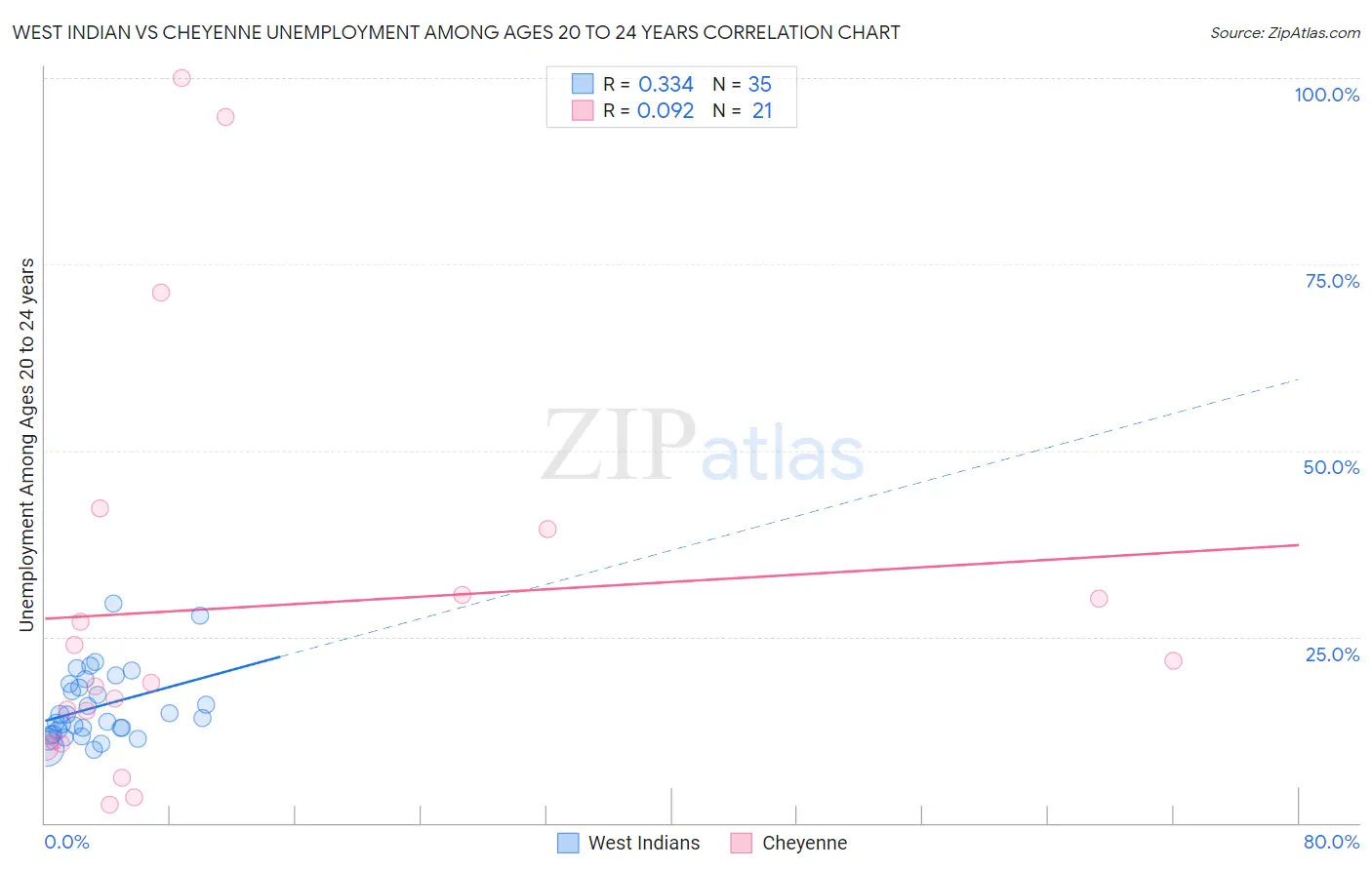 West Indian vs Cheyenne Unemployment Among Ages 20 to 24 years