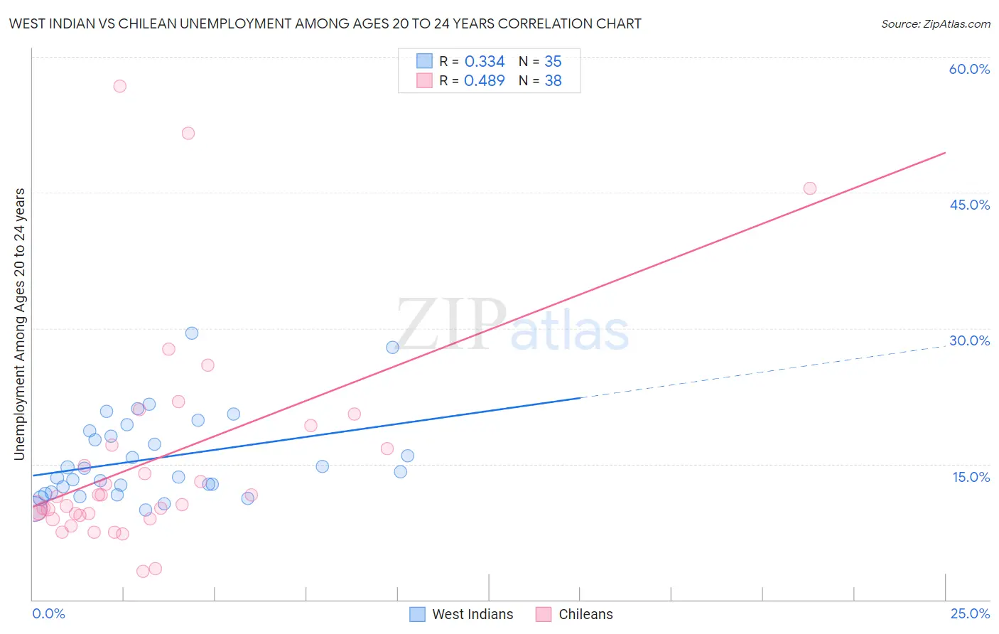 West Indian vs Chilean Unemployment Among Ages 20 to 24 years