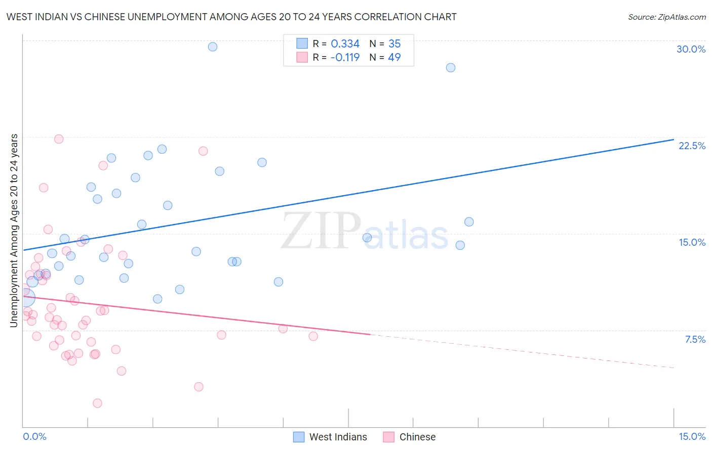 West Indian vs Chinese Unemployment Among Ages 20 to 24 years