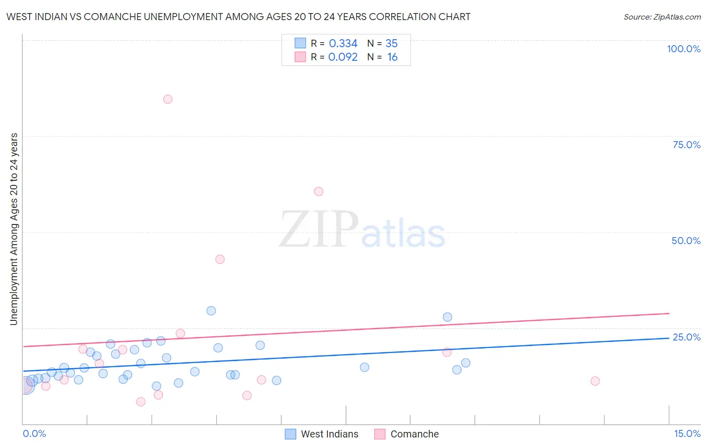 West Indian vs Comanche Unemployment Among Ages 20 to 24 years