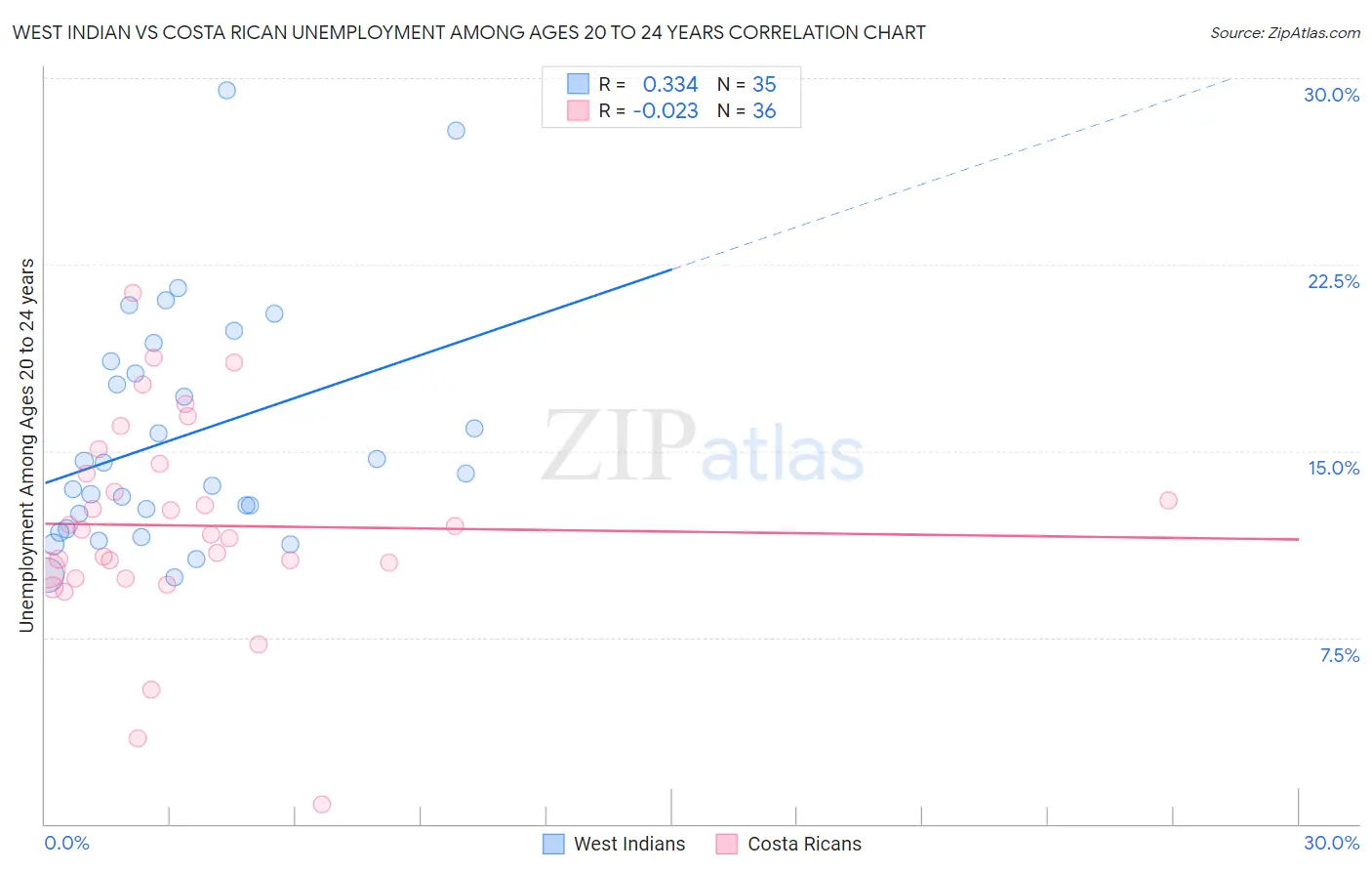 West Indian vs Costa Rican Unemployment Among Ages 20 to 24 years