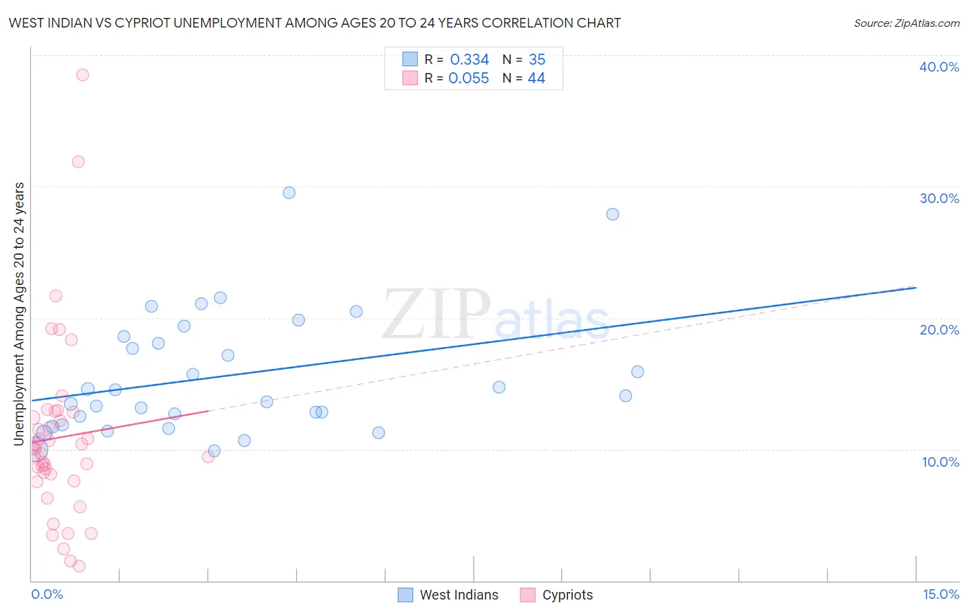 West Indian vs Cypriot Unemployment Among Ages 20 to 24 years