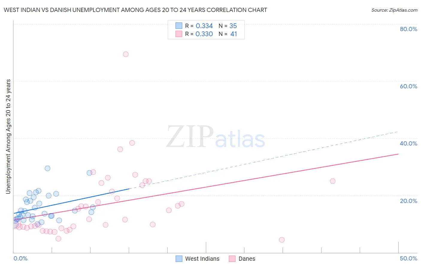 West Indian vs Danish Unemployment Among Ages 20 to 24 years