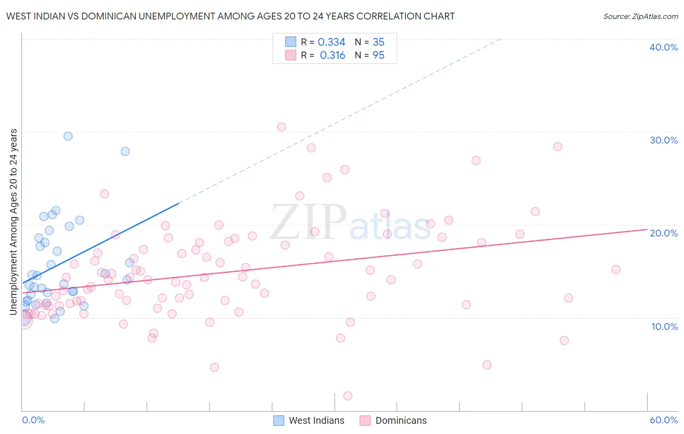West Indian vs Dominican Unemployment Among Ages 20 to 24 years