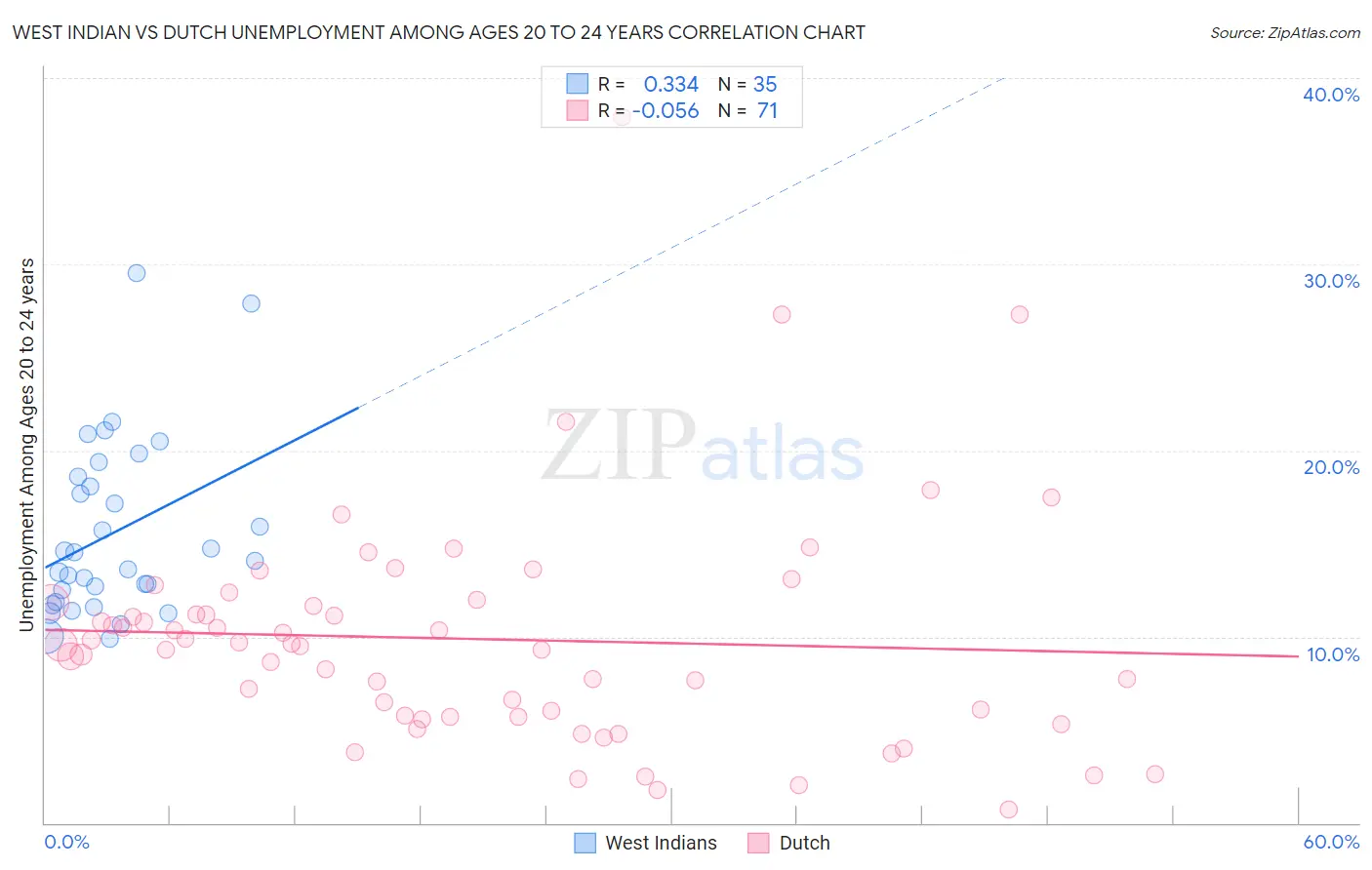 West Indian vs Dutch Unemployment Among Ages 20 to 24 years