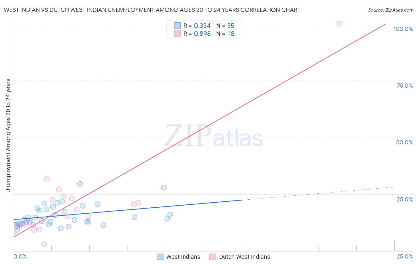 West Indian vs Dutch West Indian Unemployment Among Ages 20 to 24 years